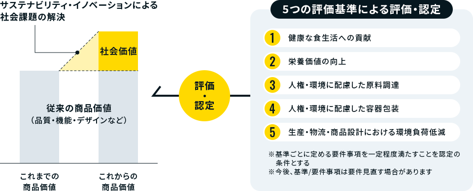 イラスト：従来の商品への社会価値の付与と、5つの評価基準による評価・認定の図