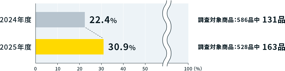 イラスト：2024年と2025年のmeijiサステナブルプロダクツ認定実績