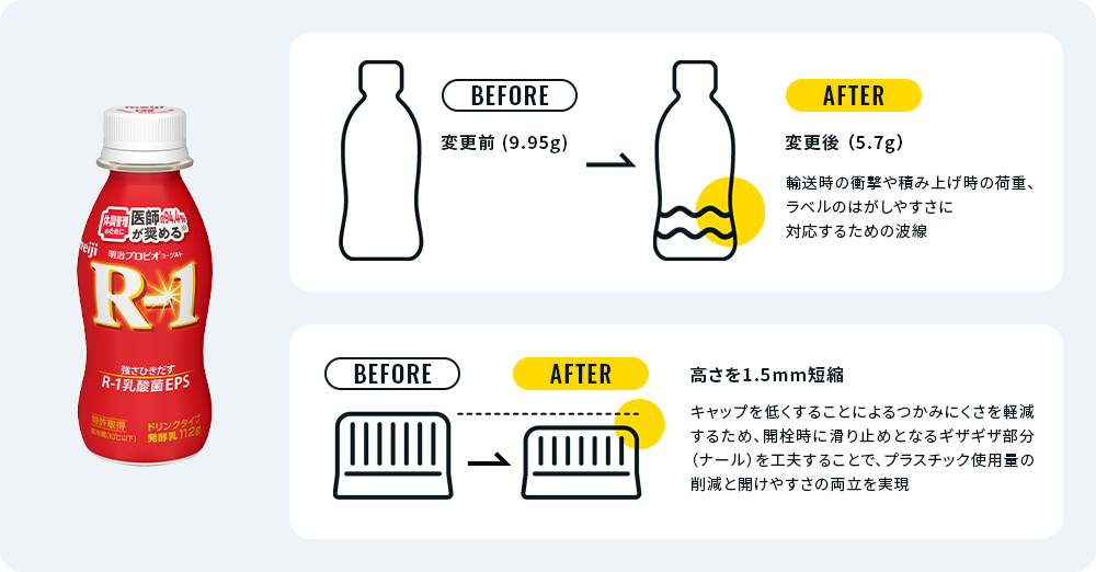 画像：meiji R-1のサステナブルプロダクツの取り組みの図