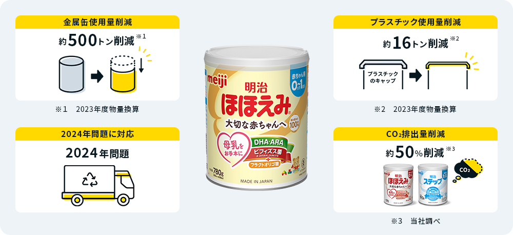画像：明治ほほえみのサステナブルプロダクツの取り組み図