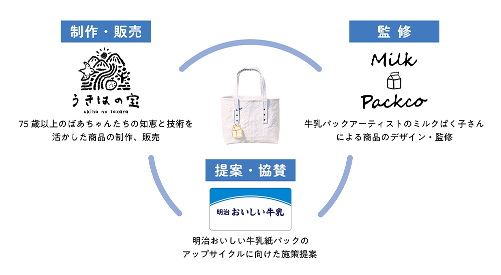 画像：商品開発プロジェクト