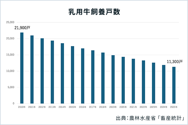 写真：乳用牛飼養戸数のグラフ